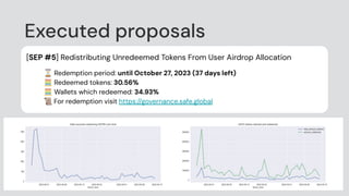[SEP #5] Redistributing Unredeemed Tokens From User Airdrop Allocation
⏳ Redemption period: until October 27, 2023 (37 days left)
🧮 Redeemed tokens: 30.56%
🧮 Wallets which redeemed: 34.93%
📜 For redemption visit https://governance.safe.global
Executed proposals
 