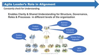Agile Leader’s Role in Alignment
Constantly check for Understanding
Enables Clarity & Shared Understanding for Structure, Governance,
Roles & Processes in different levels of the organization
Product
managers
Product
Owners Release Train
Engineers
Agile
Teams
Enterprise
Architects
Business
Owners
Janani Liyanage @ Agility Tune-up
 