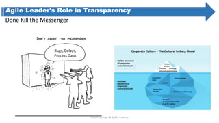 Done Kill the Messenger
Bugs, Delays,
Process Gaps
Agile Leader’s Role in Transparency
Janani Liyanage @ Agility Tune-up
 