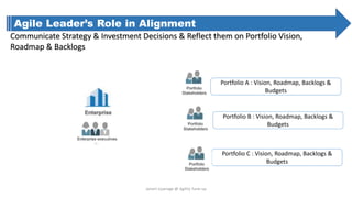 Portfolio A : Vision, Roadmap, Backlogs &
Budgets
Portfolio B : Vision, Roadmap, Backlogs &
Budgets
Portfolio C : Vision, Roadmap, Backlogs &
Budgets
Agile Leader’s Role in Alignment
Communicate Strategy & Investment Decisions & Reflect them on Portfolio Vision,
Roadmap & Backlogs
Janani Liyanage @ Agility Tune-up
 