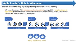 Agile Leader’s Role in Alignment
Provide relevant briefing & participate Program Increment (PI) Planning
PI -1 ( 8-12w) PI-2 ( 8-12w) PI-3 ( 8-12W)
A Program Increment (PI) is a timeboxed planning interval during which a long-lived team of
Agile teams plans and delivers incremental value in the form of working, tested software and
systems. PIs are typically 8 – 12 weeks long.
PI PI PI
PI
Planning
PI
Planning
PI
Planning
Janani Liyanage @ Agility Tune-up
 