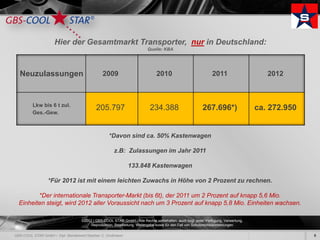 Hier der Gesamtmarkt Transporter, nur in Deutschland:
                                                            Quelle: KBA




Neuzulassungen                     2009                           2010                            2011                    2012



    Lkw bis 6 t zul.
                               205.797                        234.388                       267.696*)                  ca. 272.950
    Ges.-Gew.



                                      *Davon sind ca. 50% Kastenwagen

                                         z.B: Zulassungen im Jahr 2011

                                                 133.848 Kastenwagen

          *Für 2012 ist mit einem leichten Zuwachs in Höhe von 2 Prozent zu rechnen.

       *Der internationale Transporter-Markt (bis 6t), der 2011 um 2 Prozent auf knapp 5,6 Mio.
Einheiten steigt, wird 2012 aller Voraussicht nach um 3 Prozent auf knapp 5,8 Mio. Einheiten wachsen.

                       ©2012 | GBS-COOL STAR GmbH - Alle Rechte vorbehalten, auch bzgl. jeder Verfügung, Verwertung,
                            Reproduktion, Bearbeitung, Weitergabe sowie für den Fall von Schutzrechtsanmeldungen.

                                                                                                                                     8
 