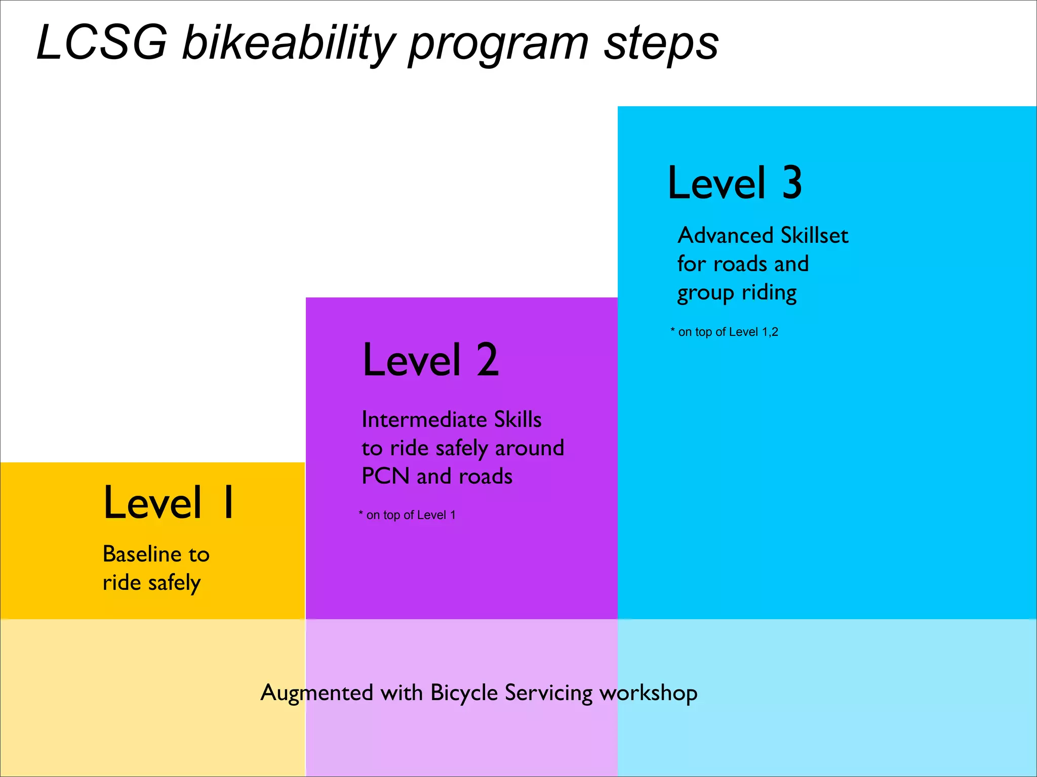 LCSG bikeability program steps 
Level 1 
Level 2 
Level 3 
Baseline to 
ride safely 
Intermediate Skills 
to ride safely around 
PCN and roads 
Advanced Skillset 
for roads and 
group riding 
* on top of Level 1 
* on top of Level 1,2 
Augmented with Bicycle Servicing workshop 
 