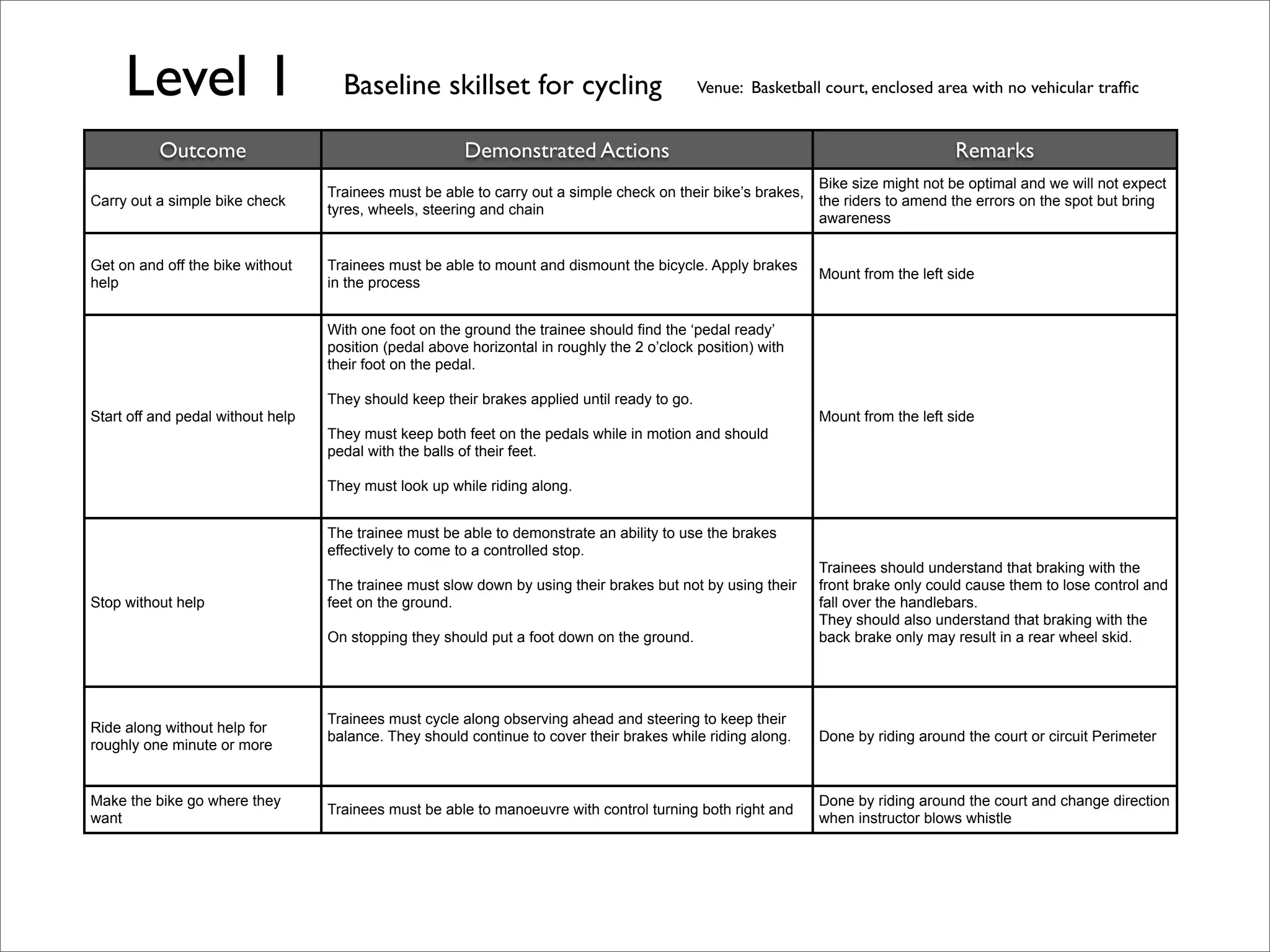 Level 1 Baseline skillset for cycling 
Venue: Basketball court, enclosed area with no vehicular traffic 
Outcome Demonstrated Actions Remarks 
Carry out a simple bike check Trainees must be able to carry out a simple check on their bike’s brakes, 
tyres, wheels, steering and chain 
Bike size might not be optimal and we will not expect 
the riders to amend the errors on the spot but bring 
awareness 
Get on and off the bike without 
help 
Trainees must be able to mount and dismount the bicycle. Apply brakes 
in the process Mount from the left side 
Start off and pedal without help 
With one foot on the ground the trainee should find the ‘pedal ready’ 
position (pedal above horizontal in roughly the 2 o’clock position) with 
their foot on the pedal. 
They should keep their brakes applied until ready to go. 
They must keep both feet on the pedals while in motion and should 
pedal with the balls of their feet. 
They must look up while riding along. 
Mount from the left side 
Stop without help 
The trainee must be able to demonstrate an ability to use the brakes 
effectively to come to a controlled stop. 
The trainee must slow down by using their brakes but not by using their 
feet on the ground. 
On stopping they should put a foot down on the ground. 
Trainees should understand that braking with the 
front brake only could cause them to lose control and 
fall over the handlebars. 
They should also understand that braking with the 
back brake only may result in a rear wheel skid. 
Ride along without help for 
roughly one minute or more 
Trainees must cycle along observing ahead and steering to keep their 
balance. They should continue to cover their brakes while riding along. Done by riding around the court or circuit Perimeter 
Make the bike go where they 
want Trainees must be able to manoeuvre with control turning both right and Done by riding around the court and change direction 
when instructor blows whistle 
 