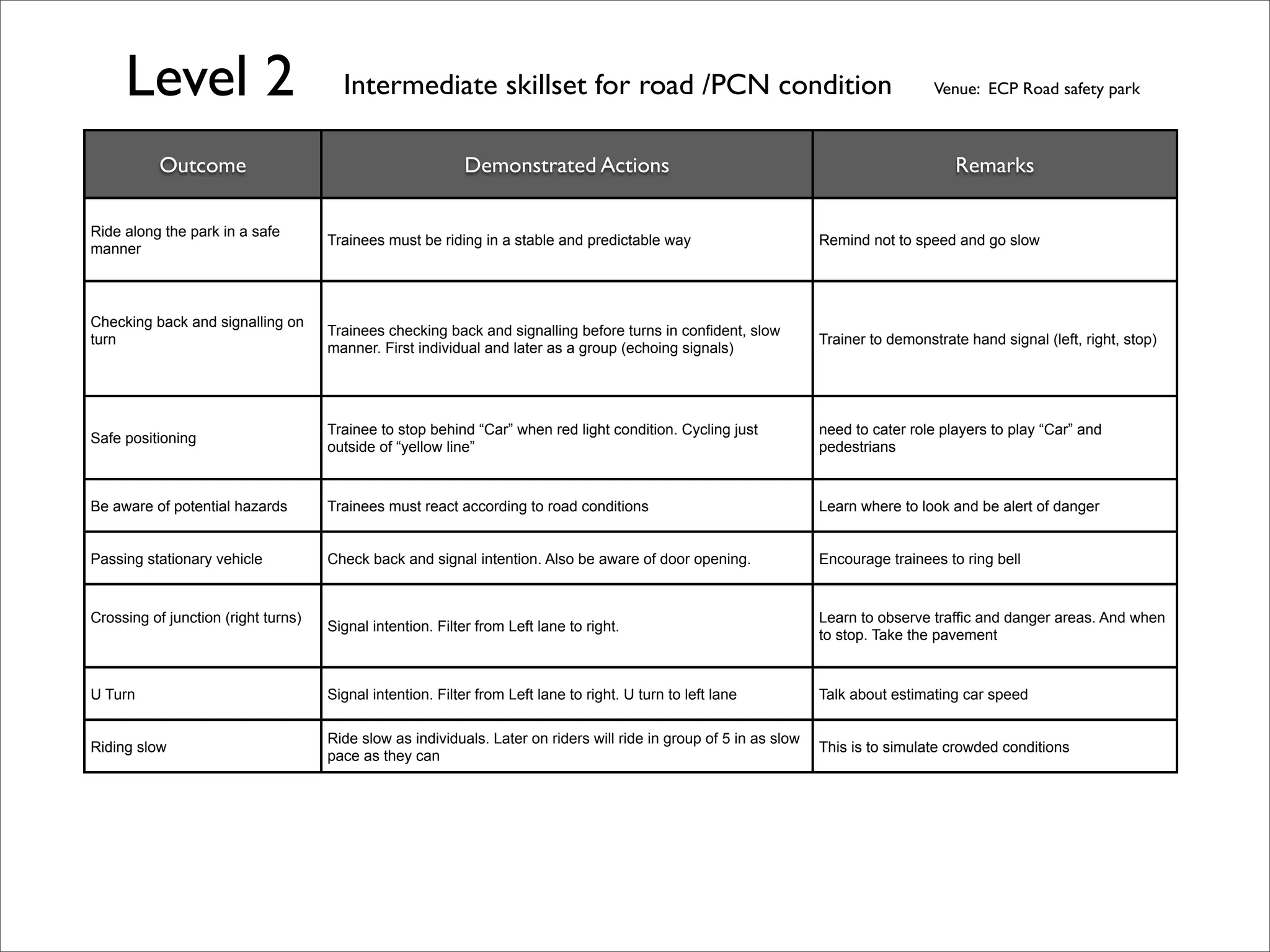 Level 2 Intermediate skillset for road /PCN condition 
Venue: ECP Road safety park 
Outcome Demonstrated Actions Remarks 
Ride along the park in a safe 
manner Trainees must be riding in a stable and predictable way Remind not to speed and go slow 
Checking back and signalling on 
turn Trainees checking back and signalling before turns in confident, slow 
manner. First individual and later as a group (echoing signals) Trainer to demonstrate hand signal (left, right, stop) 
Safe positioning Trainee to stop behind “Car” when red light condition. Cycling just 
outside of “yellow line” 
need to cater role players to play “Car” and 
pedestrians 
Be aware of potential hazards Trainees must react according to road conditions Learn where to look and be alert of danger 
Passing stationary vehicle Check back and signal intention. Also be aware of door opening. Encourage trainees to ring bell 
Crossing of junction (right turns) Signal intention. Filter from Left lane to right. Learn to observe traffic and danger areas. And when 
to stop. Take the pavement 
U Turn Signal intention. Filter from Left lane to right. U turn to left lane Talk about estimating car speed 
Riding slow Ride slow as individuals. Later on riders will ride in group of 5 in as slow 
pace as they can This is to simulate crowded conditions 
 