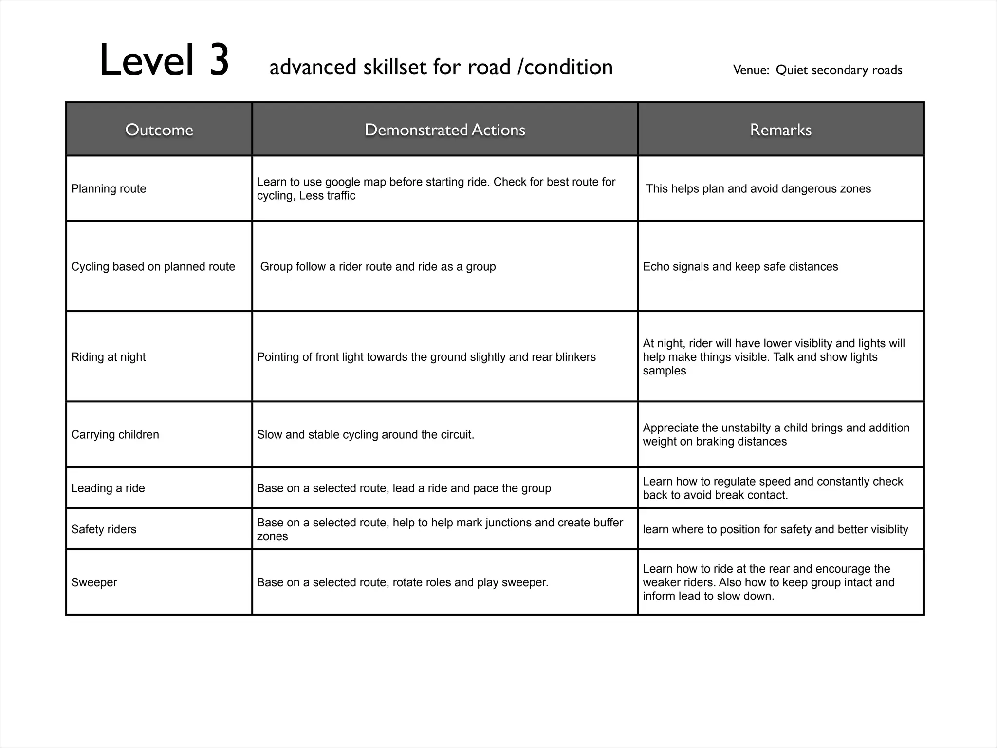 Level 3 advanced skillset for road /condition Venue: Quiet secondary roads 
Outcome Demonstrated Actions Remarks 
Planning route Learn to use google map before starting ride. Check for best route for 
cycling, Less traffic This helps plan and avoid dangerous zones 
Cycling based on planned route Group follow a rider route and ride as a group Echo signals and keep safe distances 
Riding at night Pointing of front light towards the ground slightly and rear blinkers 
At night, rider will have lower visiblity and lights will 
help make things visible. Talk and show lights 
samples 
Carrying children Slow and stable cycling around the circuit. Appreciate the unstabilty a child brings and addition 
weight on braking distances 
Leading a ride Base on a selected route, lead a ride and pace the group Learn how to regulate speed and constantly check 
back to avoid break contact. 
Safety riders Base on a selected route, help to help mark junctions and create buffer 
zones learn where to position for safety and better visiblity 
Sweeper Base on a selected route, rotate roles and play sweeper. 
Learn how to ride at the rear and encourage the 
weaker riders. Also how to keep group intact and 
inform lead to slow down. 
