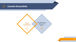 Conexión del portafolio
14
Retroalimentación
(Estados, KPI,
DOFA )
Temas
Estrategicos
 