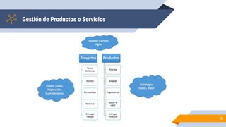 Gestión de Productos o Servicios
15
 