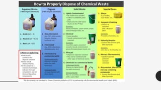 Safe disposable of waste from microbiology laboratory nandhu seminar | PPTX