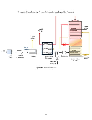 9
Cryogenics Manufacturing Process for Manufacture Liquid O2, N2 and Ar
Figure 8: Cryogenic Process
 