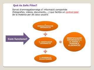 Què és Safe Files?
Servei d'emmagatzematge d' informació compartida
(fotografies, vídeos, documents,...) que facilita un control total
de la mateixa per als seus usuaris

1.
EMMAGATZEMATGE
INFORMACIÓ

Com funciona?
2. CODIFICACIÓ
INFORMACIÓ

3. PROPORCIÓ
LOCALITZADOR

IDENTIFICACIÓ
INFORMACIÓ A
LA XARXA I
POSSIBLE
ELIMINACIÓ

 