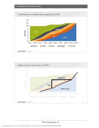4.2 Measure the flow of work
89 | © Scaled Agile, Inc.
Notes:
Notes:
Understand cumulative flow diagrams (CFO)
1/)
14
12
10
8
-~ 6
.9 4
Cl)
2
0
Day 1 Day 2 Day 3 Day4 Day 5 Day 6 Day 7 Day 8 Day 9 Day 1O
■ Done ■ Test ■ Build
SCALED AGILE · ClScaled Agile.Inc.
What can you learn from a CFO?
••
SCALED AGILE • ClScaled Agile.Inc.
WIP
•••
•••
••
•
■ Design ■ To Do
Lead time
••••
••
••
••
Done curve
♦
♦
♦
♦
♦
♦
125
126
For personal use only - Saurabh Gupta - Jun 21, 2021 (ID:0056T0000083PUZQA2)
 