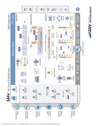 Hidden Topic Title Text
SAFe®
for
Lean
Enterprises
_&
I
'
Organizational
l~J
I
Enterprise
Government
C:
..
Agility
.c
r
C:
..!.:
HFRs
Portfolio
Backlog
A
l
al
•-
--
II~:--:::::
I
---
·-
·-
•'
•
Epic
Enterprise
Strategic
Portfolio
~
..
{
6
Lean
Budgets
Lean
Portfolio
(~~~)
I
Owners
Architect
Themes
Vision
Management
Guardrails
'
&
~
Enterprise
Q~0
I
Solution
Solution
~
compliance
;
....
S
I
t
.
ij!a,,i.J
1i
Arch/Eng
Mgmt
.
.c
•
-
•
0
U
IOn
•
•
MBSE
;
•
-
•
Delivery
••
•
•
set-Based
:.:
-
NFRs
STE
Solution
Backlog
=>
i;=>2
=
SOLUTION
TRAIN
Solution
Demo
Full
Configuration
PORTFOLIO
c,,,,;,.,;
r
s't
KPls
I
Value
Streams
0
:,o~~~~
n
LARGE
SOLUTION
I
Business
•
I
Owners
MM
Customer
Centricity
Continuous
Delivery
Pipeline
········
►
······:•:·
"·········
<•.:•:·····
►
········•;.
.
]
ESSENTIAL
IAgile
Product
Delivery
Team
and
Technical
Agility
Continuous
Leaming
Culture
.
..
•
11
System
Product
Arch/Eng
Mgmt
'
RTE
Agile
Teams
1
r
.~
•
1
111
1
'
Product
Owner
Scrum
Master
Business
I
Dev
I
Ops
I
Support
@
00Design
Thinking
WSJF
L..
C
•
ra
•
-
•
-g
-
--
..
-
::,::
NFRs
Program
Backlog
•
NFRs
1
-
1
Core
-
Values
XP
n
•Plan
•
Execute
....
•Review
Scrum
•
Retro
sKanban
Dn
Lean-Agile
~=
Mindset
AGILE
RECEA~E~
TRAIN
---
-
·.-
.
...........
...
:
:
:
..........
•►
··=•:
...
<
··········
Continuous
Continuous
Continuous
~
Exploration
Integration
Deployment
Pl
Object
ives
System
Demos
System
Demos
•
•
C,
Goals
Goals
111111111
'@,
!11111111
1
~
ll'l!lm
~
~
mmm
mmll
"""""
"""""
Cl
Cl
m:im
"""""
"""""
EID
Release
on
Demand
'@,
I
""
CE
Itera
tions
CE
:~~~
i:;-
ural
""
-
I
Solution
Context
.
e,
0
0
I
G,
-
0
DevOps
~
I
Built-In
Quality
Program
Increment
Program
Increment
Ag
ile.
Inc.
I
SAFe
Principles
•-=->
Implementation
(
___
0
Roadmap
Lean-Agile
Leadership
•
=-
SAFe
Program
Consultant
Vision
Roadmap
♦
MIiestones
,,Shared
Services
:.:.:.CoP
~
System
Team
()
.....
Lean
ux
•
Metrics
•
~
SAF
e
..
I
scALEo
AGILE
·
For personal use only - Saurabh Gupta - Jun 21, 2021 (ID:0056T0000083PUZQA2)
 