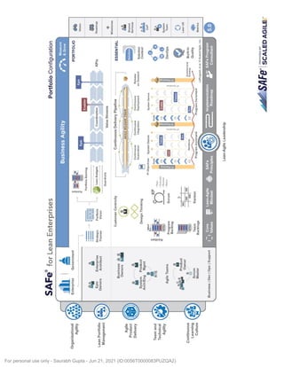 Hidden Topic Title Text
Organizational
Agility
Lean
Portfolio
Management
Agile
Product
Delivery
Team
and
Technical
Agility
Continuous
Learning
Culture
SAFe®
for
Lean
Enterprises
Portfolio
Configuration
'
Enterprise
Government
Epic
Owners
IEnterprise
Architect
Business
•
I
Owners
-
-~-
,.
a
System
Product
Arch/Eng
Mgmt
'
RTE
Agile
Teams
&Product
Owner
I
1
111
Scrum
Master
Business
I
Dev
I
Ops
I
Support
7
...
NFR5
~
Business
Agility
~
#-~
Measure
t
,I
l
&
Grow
0
0RTFOLI
□
==
-
11
{
Portfolio
Backlog
~
;s
1
__
CoMa,M
~,~
r
·-
·---
·-
Strategic
Portfolio
Themes
Vision
55
1
=-
KPls
Guardrails
Value
Streams
Customer
Centricity
@
00Design
Thinking
[
Continuous
Delivery
Pipeline
......
·
►
··
...
·:•:·
"
-
•
'
....
"'
'('
•.
:•:····
·
►·
........
.,.
_
AGILUELEAS
E.,T
JtAJN
=
--
·.,.
............
,4.
:
:-:·
..........
·>
·'::-:
..
·•·
.......
.
El
Continuous
Exploration
Continuous
Integration
Continuous
Deployment
]
Release
on
Demand
ESSENTIAL
-
S
olution
Context
ws.1,
...
Pl
Objectives
System
Demos
System
Demos
.
8
--..
C
•
~
--
-C
•
-•
..
-
~
NFRs
Program
Backlog
•
NFRs
1
-
1
Core
-
Values
XP
n
•Plan
•
Execute
:...+
•
Review
Scrum
•
Retro
sKanban
111[
Lean-Agile
~
~
Mindset
-
•
•
•
•
Goals
,..,
Goals
I~
@
--.
mm
1
~
mm
,,,...,.,,
,,,...,.,,
Cl
Cl
,,,...,.,,
I
1
,,,...,.,,
ml
;A,..
;A,..
ma
mm
j
Architectural
0
0
o-d
DevOps
~CE
Iterations
CE
Runway
Built-In
Program
ln<:rement
Program
Increment
SAFe
Principles
•-
Implementation
(
__
Roadmap
Lean-Agile
Leadership
Quality
P
l
al.
@
e-
SAFe
Program
Consultant
Roadmap
♦
MIiestones
,..Shared
Services
:.:.:.CoP
I
A
•
I
System
Team
I
f)
....Lean
UX
I
•
Metrics
•
SAFe
·
1
scALE□
AGILE
··
For personal use only - Saurabh Gupta - Jun 21, 2021 (ID:0056T0000083PUZQA2)
 