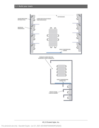 2.1 Build your team
45 | © Scaled Agile, Inc.
HIGHERPARTITIONS
BETWEENPOOS
I OMOUAL
WORKSPACES
WHITEBOARDS
LOWERPARTITIONS
BElWEE
TEAMWORXSPACf.S
AA
SEPARATE
SHAREDMEeTI G
ROOMWITT1
VI0EOCAPAB
IUTES
((
((
((
PRIVATE
PHO E
CUBICLES EARBY
VIDEO CONFERENCING
5CREEN
For personal use only - Saurabh Gupta - Jun 21, 2021 (ID:0056T0000083PUZQA2)
 