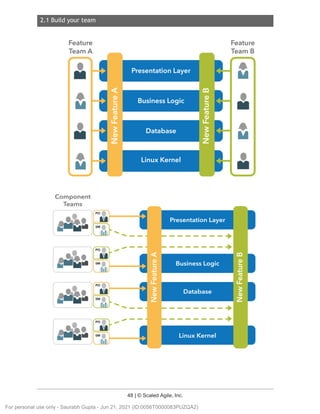 2.1 Build your team
48 | © Scaled Agile, Inc.
Feature Feature
Team A Team B
'
•
M
•
'
M
'
•
M
• •
M II
Component
Teams
PO
UI
~ ....
....
- -
r --
SM
--1lili
( PO
UI
....
( --
SM
-1ldL
For personal use only - Saurabh Gupta - Jun 21, 2021 (ID:0056T0000083PUZQA2)
 
