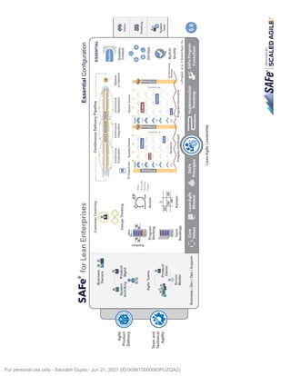 Hidden Topic Title Text
Agile
Product
Delivery
Team
and
Technical
Agility
SAFe®
for
Lean
Enterprises
Business
•
I
Owners
-
-
--
,.
al
System
Product
Arch/Eng
Mgmt
Customer
Centricity
@
00Design
Thinking
[
Essential
Configuration
Continuous
Delivery
Pipeline
·····►····
....
.........
'(
..
•►·•....
]
,•···
··:•:·
··:•:··
··
:.;.
.
;.
iGJl~
E'ff,fsg
fl~7
~
::-"'
)
8
.,,
............
,.._
::::·
...........
...
.
::,::
.·<
·
...........
··
Continuous
Continuous
Continuous
Release
~
Exploration
Integration
Deployment
on
Demand
ESSENTIAL
-
S
olution
Context
Vision
'
"!
Wf,F
~.
Pl
Objecti
ves
System
Demos
System
Demos
/e
...,_
RTE
Agile
Teams
•
1
1111
Product
Owner
Scrum
Master
Business
I
Dev
I
Ops
I
Support
.c
-
-
-
C
•
-•
~
-
N
FRs
Program
Backlog
•
NFRs
1
-
1
Core
-
Values
XP
.t5.
•Plan
•
Execute
...,
•Review
Scrum
•
Retro
~Kanban
JIil
Lean-Agile
~=
Mindset
•
•
•
•
Goal
s
...CD
lml!D
~
mma
_..,..,
Cl
_..,..,
ml
"
Iterations
Program
Increment
SAFe
Principles
•
•
Goals
~
---
CD
l?/!lD
~C
_g
_..,..,
]
Cl
lml!D
_..,..,
!!c
"
CE
Program
Increment
•-.==)
Implementation
<--~
Roadmap
Archit
ectural
Runway
0
0
)
_9
DevOps
~Built-In
Quality
e1,
.
©
Scaled
Aa
e-
SAFe
Program
Consultant
Roadmap
,_
.
System
Team
•Lean-Agile
Leadership
•
A
C
e,
I
PROVIDED
BY
11re
SCALED
AGILE
f
For personal use only - Saurabh Gupta - Jun 21, 2021 (ID:0056T0000083PUZQA2)
 