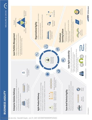 Hidden Topic Title Text
~
..
~
BUSINESS
AGILITY
MEASURE
&
GROW
,
d
l
Enterprise
Solution
Delivery
•
Apply
Lean
system
engineering
to
build
really
big
systems
•
Coordinate
and
align
t
he
fu
ll
supply
chain
•
Cont
inua
lly
evolve
live
systems
~
~
Lean
System
and
Solution
Engineering
Coordinating
Trains
and
Suppliers
···········································
Agile
Product
Delivery
•
The
cust
omer
is
the
center
of
your
product
strat
egy
•
Deve
lop
on
cadence
and
release
on
demand
•
Cont
inuously
exp
lore,
integrate,
dep
loy,
and
innovate
@A
A
I
I
Customer
Centricity
&
Design
Thinking
Develop
on
Cadence
Release
on
Demand
DevOps
and
the
Continuous
Delivery
Pipeline
Team
And
Technical
Agility
•
High-performing,
cross-fu
nctional,
Agile
teams
•
Business
and
technica
l
teams
build
business
solutions
•
Q
uality
b
usiness
solu
t
io
ns
de
lig
ht
customers
Agile
Teams
Teams
of
Agile
Teams
0Built
·
in
Quality
..
Lean
Portfolio
Management
Strategy
&
Investment
Funding
•
Align
strategy,
funding,
and
execution
t
•
Optimize
operations
across
the
portfolio
,:;::.
•
Lightweight
governance
empowers
decentralized
decision-making
Lean
~
Agile
Portfolio
©
Continually
Evolve
Live
Systems
@)
:
~45~
Ii.
I.I
~
,.."',@
@
••
Centnc1ty
r.i
tr
S
~
Iii::
~
·.
·.
Lean-Agile
Leadership
·.
•
Inspire
ot
he
rs
by
mode
ling
desire
d
be
haviors
•
Align
mindset,
words,
and
actions
to
Lean-Agile
values
and
principles
•
Actively
lead
the
change
and
guide
others
to
the
new
way
of
working
iii
·--,
<=-◊
Governance
::
J
Operations
Organizational
Agility
•
Create
an
enterprise-wide,
Lean-Agile
mindset
•
Lean
out
business
operations
•
Respond
quickly
to
opportunities
and
threats
••••
__...JIIMNttl~
Lean
·
thinking
People
and
Agile
Teams
.
..
Continuous
Learning
Culture
~
Lean
Business
Operations
•
Everyone
in
the
organization
learns
and
grows
together
•
Exploration
and
creativity
are
part
of
the
organization
's
DNA
~
A
··
...
•
-
.
•
····
···
·····•
Strategy
Agility
•
Continuously
improving
solutions,
services,
and
processes
is
everyone's
responsibility
~::..
Learning
Organization
•
Innovation
Culture
0Relentless
Improvement
Leading
by
Example
Mindset
&
Principles
Leading
Change
©
Scale
d
Agile,
Inc.
For personal use only - Saurabh Gupta - Jun 21, 2021 (ID:0056T0000083PUZQA2)
 