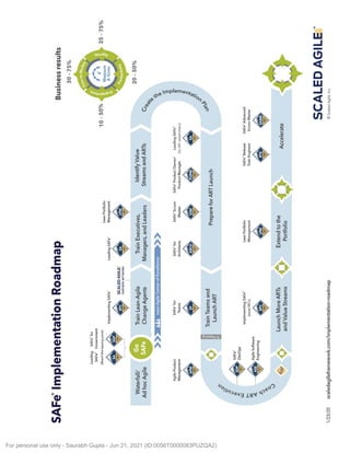 Hidden Topic Title Text
SAFe
®
Implementation
Roadmap
Business
results
30-75%
1/23/20
Leading
SAFe•
for
SAFe•
Government
(Reach
the
tipping
point)
••Waterfall/
Ad
hoc
Agile
·
•
·'
.
-
0(:-
~
~
a,
><
w
;
~
~o
v
Agile
Product
Manage
ment
~
'
'
>>
r
..
•
I ~S
AFe•
WDevOps
Imp
lementing
SAFe•
-
SCALED
AGILE
'
T
PAR
T
NER
NE
T
WORK
Train
Lean-Agile
Change
Agents
Leading
SAFe•
•
I
Lean
Portfolio
Ma
nagement
♦Train
Executives,
Managers,
and
Leaders
.:.,.:.
Lean-Agile
Center
of
Excellence
~>
SAFe•
for
SAFe•
for
SAFe•
Scrum
Teams
Architects
Master
•
•
•
I
-~-
I
10-50%
Identify
Value
Streams
and
ARTs
SAFe•
Product
Ow
ner/
Leading
SAFe•
Product
Manager
(for
ART
stakeholders)
♦
•
c,.~
~,.~
~
~
3-0
in
3
§
47"
;:;,,
o·
v
v,e'l>
Train
Teams
and
(
(
Prepare
for
ART
Launch
Launch
ART
Implement
ing
SAFe•
Lean
Portfol
io
SAFe•
Release
SAFe•
Advanced
(moreSPC
s)
Management
Train
Engineer
Scrum
Master
•
•
-)
,;:--
I
•
♦
@
.....
•
Launch
More
ARTs
:
·
~·►-
~
Extend
to
the
-(
~~
-
~
:1
4
~
Accelerate
and
Value
Streams
....

...
/
Portfolio
25-
75%
20-50%
SCALED
AGILE~
®
scaledagileframewo
rk.com/implementation-roadm
ap
©
Scaled
Agile,
Inc.
For personal use only - Saurabh Gupta - Jun 21, 2021 (ID:0056T0000083PUZQA2)
 