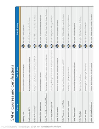 Hidden Topic Title Text
SAFe®
Courses
and
Certifications
Leading
SAFe"
I
Thriving
in
the
Digital
Age
with
Business
Agility
I
•
with
SAFe®
5
Agilist
Certification
Implementing
SAFe"
I
Achieving
Business
Agi
lity
with
the
Scaled
Agile
Framework
I
♦
with
SAFe•
5
Program
Consultant
Certification
SAFe"
for
Government
I
Applying
Lean-Agile
Practices
in
the
Public
Sector
with
SAFe®
I
•
with
SAFe®
5
Government
Practitioner
Certification
Lean
Portfolio
Management
I
Aligning
Strategy
with
Execution
I
•
with
SAFe®
5
Lean
Portfolio
Manager
Certification
SAFe"
Product
Owner/Product
Manager
I
Delivering
Value
through
Effective
Program
Increment
Execution
I
♦
with
SAFe®
5
Product
Owner
/
Product
Manager
Certification
Agile
Product
Management
I
Using
Design
Thinking
to
Create
Valuable
Products
in
the
Lean
Enterprise
I
•
with
SAFe®
5
Agile
Product
Manager
Certification
SAFe"
Scrum
Master
I
Applying
the
Scrum
Master
Role
within
a
SAFe®
Enterprise
I
•
with
SAFe®
5
Scrum
Master
Certification
SAFe"
Advanced
Scrum
Master
I
Advancing
Scrum
Master
Servant
Leadership
with
SAFe®
I
•
with
SAFe®
5
Advanced
Scrum
Master
Certification
SAFe"
Release
Train
Engineer
I
Facilitating
Lean-Agi
le
Program
Execution
I
♦
with
SAFe®
5
Release
Train
Engineer
Certification
SAFe"
for
Architects
I
Architecting
for
Continuous
Value
Flow
with
SAFe®
I
•
with
SAFe®
5
Architect
Certification
SAFe"
DevOps
I
Optimizing
Your
Value
Stream
I
•
with
SAFe®
5
DevOps
Practitioner
Certification
SAFe"
for
Teams
I
Establishing
Team
Agility
for
Agi
le
Release
Trains
I
♦
with
SAFe®
5
Practitioner
Certification
Agile
Software
Engineering
I
Enabling
Technical
Agility
for
the
Lean
Enterprise
I
•
with
SAFe®
5
Agile
Software
Engineer
Certification
For personal use only - Saurabh Gupta - Jun 21, 2021 (ID:0056T0000083PUZQA2)
 