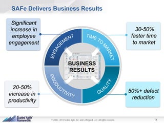 SAFe Delivers Business Results
Significant
increase in
employee
engagement

30-50%
faster time
to market

20-50%
increase in
productivity

50%+ defect
reduction

© 2008 - 2013 Scaled Agile, Inc. and Leffingwell, LLC. All rights reserved.

14

 