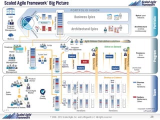 © 2008 - 2013 Scaled Agile, Inc. and Leffingwell, LLC. All rights reserved.

28

 