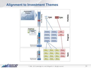 Alignment to Investment Themes

© 2008 - 2013 Scaled Agile, Inc. and Leffingwell, LLC. All rights reserved.

51

 