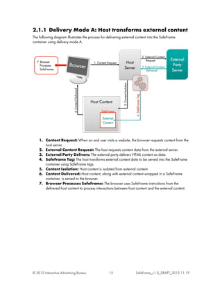 2.1.1 Delivery Mode A: Host transforms external content
The following diagram illustrates the process for delivering external content into the SafeFrame
container using delivery mode A.




    1. Content Request: When an end user visits a website, the browser requests content from the
       host server.
    2. External Content Request: The host requests content data from the external server.
    3. External Party Delivers: The external party delivers HTML content as data.
    4. SafeFrame Tag: The host transforms external content data to be served into the SafeFrame
       container using SafeFrame tags.
    5. Content Isolation: Host content is isolated from external content.
    6. Content Delivered: Host content, along with external content wrapped in a SafeFrame
       container, is served to the browser.
    7. Browser Processes SafeFrame: The browser uses SafeFrame instructions from the
       delivered host content to process interactions between host content and the external content.




© 2012 Interactive Advertising Bureau              15                SafeFrame_v1.0_DRAFT_2012.11.19
 