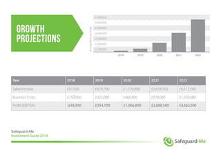growth
projections
Safeguard-Me
Investment Guide 2018
2018 2019 2020 2021 2022
£4,000,000
£7,000,000
£3,000,000
£6,000,000
£2,000,000
£5,000,000
£1,000,000
AnnualRevenueTotals
Year 2018 2019 2020 2021 2022
Sales Income £91,500 £679,700 £1,726,800 £3,658,500 £6,112,500
Business Costs £150,000 £325,000 £660,000 £970,000 £1,550,000
Profit (EBITDA) -£58,500 £354,700 £1,066,800 £2,688,500 £4,562,500
 
