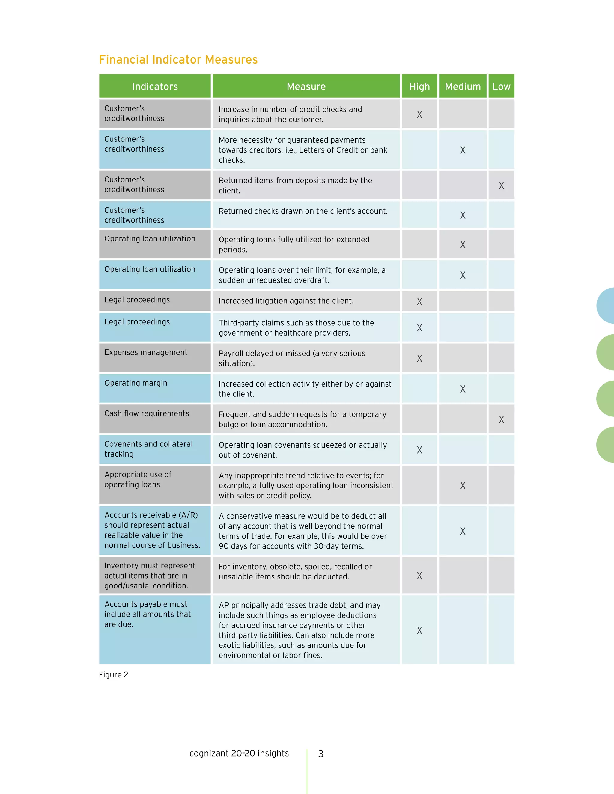 3cognizant 20-20 insights
Financial Indicator Measures
Figure 2
Indicators Measure High Medium Low
Customer’s
creditworthiness
Increase in number of credit checks and
inquiries about the customer.
X
Customer’s
creditworthiness
More necessity for guaranteed payments
towards creditors, i.e., Letters of Credit or bank
checks.
X
Customer’s
creditworthiness
Returned items from deposits made by the
client.
X
Customer’s
creditworthiness
Returned checks drawn on the client’s account.
X
Operating loan utilization Operating loans fully utilized for extended
periods.
X
Operating loan utilization Operating loans over their limit; for example, a
sudden unrequested overdraft.
X
Legal proceedings Increased litigation against the client. X
Legal proceedings Third-party claims such as those due to the
government or healthcare providers.
X
Expenses management Payroll delayed or missed (a very serious
situation).
X
Operating margin Increased collection activity either by or against
the client.
X
Cash flow requirements Frequent and sudden requests for a temporary
bulge or loan accommodation.
X
Covenants and collateral
tracking
Operating loan covenants squeezed or actually
out of covenant.
X
Appropriate use of
operating loans
Any inappropriate trend relative to events; for
example, a fully used operating loan inconsistent
with sales or credit policy.
X
Accounts receivable (A/R)
should represent actual
realizable value in the
normal course of business.
A conservative measure would be to deduct all
of any account that is well beyond the normal
terms of trade. For example, this would be over
90 days for accounts with 30-day terms.
X
Inventory must represent
actual items that are in
good/usable condition.
For inventory, obsolete, spoiled, recalled or
unsalable items should be deducted. X
Accounts payable must
include all amounts that
are due.
AP principally addresses trade debt, and may
include such things as employee deductions
for accrued insurance payments or other
third-party liabilities. Can also include more
exotic liabilities, such as amounts due for
environmental or labor fines.
X
 