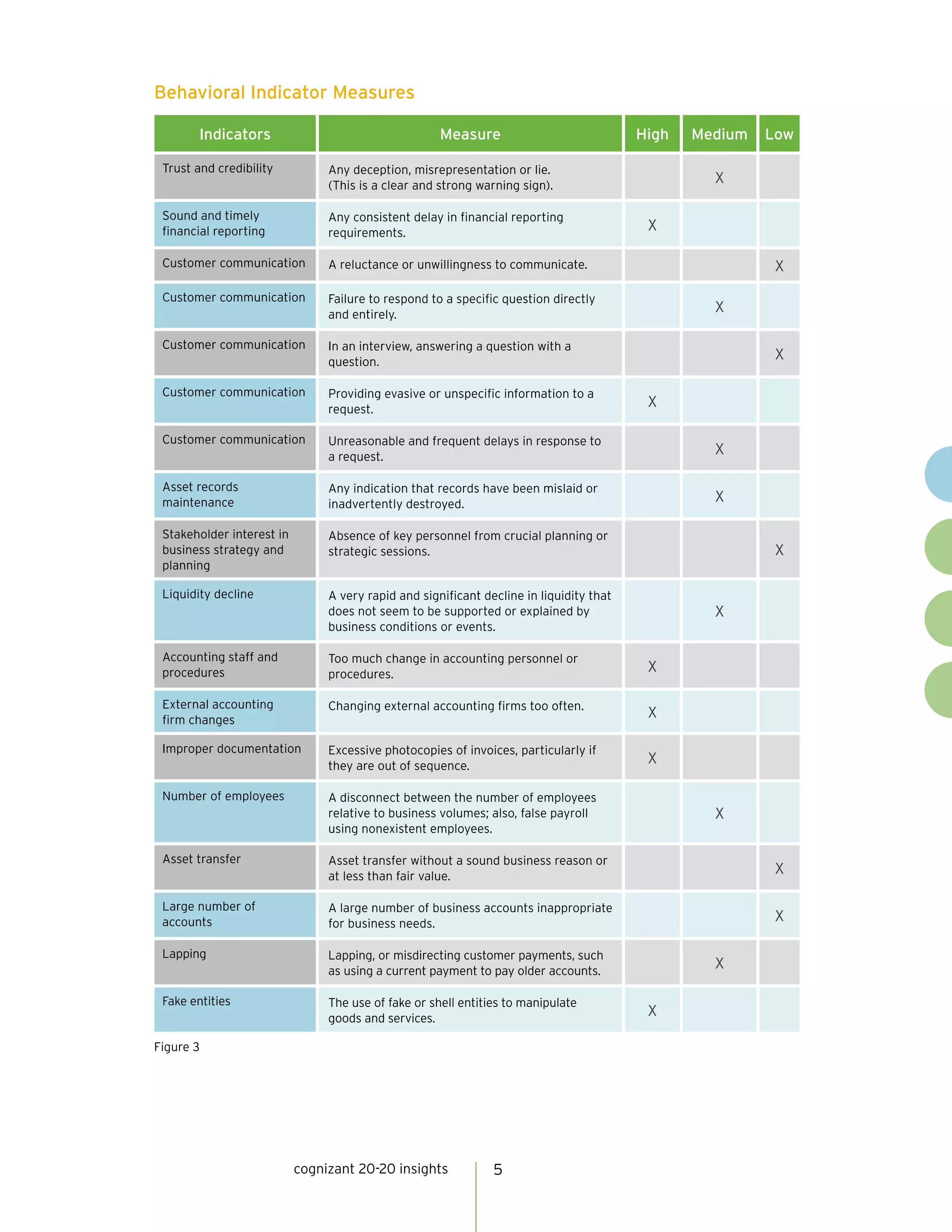 cognizant 20-20 insights 5
Behavioral Indicator Measures
Indicators Measure High Medium Low
Trust and credibility Any deception, misrepresentation or lie.
(This is a clear and strong warning sign).
X
Sound and timely
financial reporting
Any consistent delay in financial reporting
requirements.
X
Customer communication A reluctance or unwillingness to communicate. X
Customer communication Failure to respond to a specific question directly
and entirely.
X
Customer communication In an interview, answering a question with a
question.
X
Customer communication Providing evasive or unspecific information to a
request.
X
Customer communication Unreasonable and frequent delays in response to
a request.
X
Asset records
maintenance
Any indication that records have been mislaid or
inadvertently destroyed.
X
Stakeholder interest in
business strategy and
planning
Absence of key personnel from crucial planning or
strategic sessions. X
Liquidity decline A very rapid and significant decline in liquidity that
does not seem to be supported or explained by
business conditions or events.
X
Accounting staff and
procedures
Too much change in accounting personnel or
procedures.
X
External accounting
firm changes
Changing external accounting firms too often.
X
Improper documentation Excessive photocopies of invoices, particularly if
they are out of sequence.
X
Number of employees A disconnect between the number of employees
relative to business volumes; also, false payroll
using nonexistent employees.
X
Asset transfer Asset transfer without a sound business reason or
at less than fair value.
X
Large number of
accounts
A large number of business accounts inappropriate
for business needs.
X
Lapping Lapping, or misdirecting customer payments, such
as using a current payment to pay older accounts.
X
Fake entities The use of fake or shell entities to manipulate
goods and services.
X
Figure 3
 