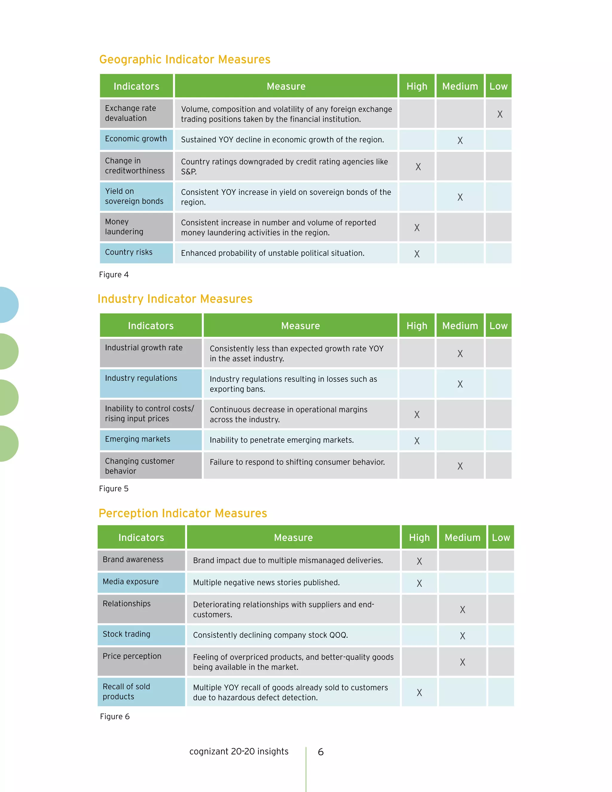 cognizant 20-20 insights 6
Geographic Indicator Measures
Industry Indicator Measures
Indicators Measure High Medium Low
Exchange rate
devaluation
Volume, composition and volatility of any foreign exchange
trading positions taken by the financial institution.
X
Economic growth Sustained YOY decline in economic growth of the region. X
Change in
creditworthiness
Country ratings downgraded by credit rating agencies like
S&P.
X
Yield on
sovereign bonds
Consistent YOY increase in yield on sovereign bonds of the
region.
X
Money
laundering
Consistent increase in number and volume of reported
money laundering activities in the region.
X
Country risks Enhanced probability of unstable political situation. X
Indicators Measure High Medium Low
Industrial growth rate Consistently less than expected growth rate YOY
in the asset industry.
X
Industry regulations Industry regulations resulting in losses such as
exporting bans.
X
Inability to control costs/
rising input prices
Continuous decrease in operational margins
across the industry.
X
Emerging markets Inability to penetrate emerging markets. X
Changing customer
behavior
Failure to respond to shifting consumer behavior.
X
Figure 4
Figure 5
Perception Indicator Measures
Indicators Measure High Medium Low
Brand awareness Brand impact due to multiple mismanaged deliveries. X
Media exposure Multiple negative news stories published. X
Relationships Deteriorating relationships with suppliers and end-
customers.
X
Stock trading Consistently declining company stock QOQ. X
Price perception Feeling of overpriced products, and better-quality goods
being available in the market.
X
Recall of sold
products
Multiple YOY recall of goods already sold to customers
due to hazardous defect detection.
X
Figure 6
 
