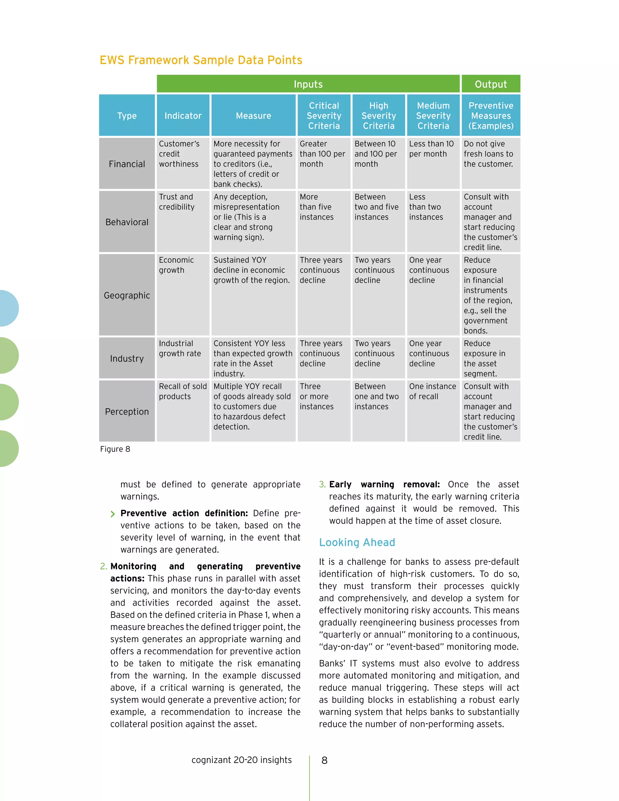 cognizant 20-20 insights 8
EWS Framework Sample Data Points
Inputs Output
Type Indicator Measure
Critical
Severity
Criteria
High
Severity
Criteria
Medium
Severity
Criteria
Preventive
Measures
(Examples)
Financial
Customer’s
credit
worthiness
More necessity for
guaranteed payments
to creditors (i.e.,
letters of credit or
bank checks).
Greater
than 100 per
month
Between 10
and 100 per
month
Less than 10
per month
Do not give
fresh loans to
the customer.
Behavioral
Trust and
credibility
Any deception,
misrepresentation
or lie (This is a
clear and strong
warning sign).
More
than five
instances
Between
two and five
instances
Less
than two
instances
Consult with
account
manager and
start reducing
the customer’s
credit line.
Geographic
Economic
growth
Sustained YOY
decline in economic
growth of the region.
Three years
continuous
decline
Two years
continuous
decline
One year
continuous
decline
Reduce
exposure
in financial
instruments
of the region,
e.g., sell the
government
bonds.
Industry
Industrial
growth rate
Consistent YOY less
than expected growth
rate in the Asset
industry.
Three years
continuous
decline
Two years
continuous
decline
One year
continuous
decline
Reduce
exposure in
the asset
segment.
Perception
Recall of sold
products
Multiple YOY recall
of goods already sold
to customers due
to hazardous defect
detection.
Three
or more
instances
Between
one and two
instances
One instance
of recall
Consult with
account
manager and
start reducing
the customer’s
credit line.
Figure 8
must be defined to generate appropriate
warnings.
>> Preventive action definition: Define pre-
ventive actions to be taken, based on the
severity level of warning, in the event that
warnings are generated.
2.	Monitoring and generating preventive
actions: This phase runs in parallel with asset
servicing, and monitors the day-to-day events
and activities recorded against the asset.
Based on the defined criteria in Phase 1, when a
measure breaches the defined trigger point, the
system generates an appropriate warning and
offers a recommendation for preventive action
to be taken to mitigate the risk emanating
from the warning. In the example discussed
above, if a critical warning is generated, the
system would generate a preventive action; for
example, a recommendation to increase the
collateral position against the asset.
3.	Early warning removal: Once the asset
reaches its maturity, the early warning criteria
defined against it would be removed. This
would happen at the time of asset closure.
Looking Ahead
It is a challenge for banks to assess pre-default
identification of high-risk customers. To do so,
they must transform their processes quickly
and comprehensively, and develop a system for
effectively monitoring risky accounts. This means
gradually reengineering business processes from
“quarterly or annual” monitoring to a continuous,
“day-on-day” or “event-based” monitoring mode.
Banks’ IT systems must also evolve to address
more automated monitoring and mitigation, and
reduce manual triggering. These steps will act
as building blocks in establishing a robust early
warning system that helps banks to substantially
reduce the number of non-performing assets.
 