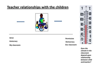 Teacher relationships with the children

____________________________________________________
Strict

Permissive

Autocracy

Democracy

My classroom

Our classroom
Does the
climate in the
classroom
depend upon
relationship
between child
and teacher?

 