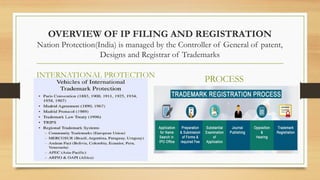 Ip Filing Safeguarding Innovations Through Trademark Protection and IPR Basics | PPTX