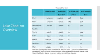 LakeChad:An
Overview
TotalArea (km2) AreaWithin
Basin (km2)
% ofTotalArea
of Basin
% of Country in
Basin
Chad 1,284,000 1,046,196 43.8 81.5
Niger 1,267,000 691,473 28.9 54.6
Central African
Republic
622,984 219,410 9.2 35.2
Nigeria 923,768 179,282 7.5 19.4
Sudan 475,440 50,775 2.1 10.7
Algeria 1,861,484 101,048 4.2 5.4
Cameroon 2,381,740 93,451 3.9 3.9
Libya 1,759,540 7,065 0.3 0.4
Note:The hydrologically closed catchment of Lake Chad covers 2,500,000 square kilometers,
equivalent to about 8% of the African continent, and straddles eight countries: Algeria, Libya,
Niger, Chad, Sudan, Nigeria, Cameroon, and the Central African Republic.
The Lake Chad Basin
 