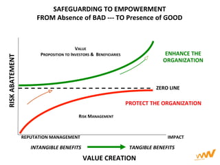 PROTECT	
  THE	
  ORGANIZATION	
  
REPUTATION	
  MANAGEMENT 	
  	
  	
  	
  	
  	
  	
  	
  	
  	
  	
  	
  	
  	
  	
  	
  	
  	
  	
  	
  	
  	
  	
  	
  	
  	
  	
  	
  	
  	
  	
  	
  	
  	
  	
  	
  	
   	
  	
  	
  	
  	
  	
  	
  	
  	
  	
  	
  	
  	
  	
  	
  	
  	
  	
  	
  	
  	
  	
  	
  	
  	
  	
  	
  	
  	
  	
  	
  	
  	
  	
  IMPACT	
  
INTANGIBLE	
  BENEFITS	
   	
   	
   	
   	
  	
  	
  	
  	
  	
  	
  	
  	
  	
  TANGIBLE	
  BENEFITS	
  	
  
ENHANCE	
  THE	
  
ORGANIZATION	
  
RISK	
  MANAGEMENT	
  
VALUE	
  	
  
PROPOSITION	
  TO	
  INVESTORS	
  &	
  	
  BENEFICIARIES	
  
VALUE	
  CREATION	
  
RISK	
  ABATEMENT	
  
ZERO	
  LINE	
  
SAFEGUARDING	
  TO	
  EMPOWERMENT	
  
FROM	
  Absence	
  of	
  BAD	
  -­‐-­‐-­‐	
  TO	
  Presence	
  of	
  GOOD	
  	
  
 