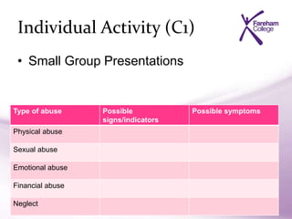Individual Activity (C1)
• Small Group Presentations
Type of abuse Possible
signs/indicators
Possible symptoms
Physical abuse
Sexual abuse
Emotional abuse
Financial abuse
Neglect
 