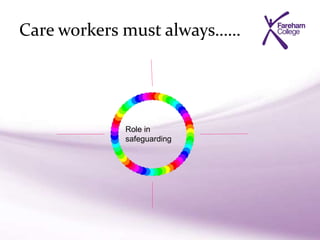 Care workers must always……
Role in
safeguarding
 