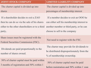 JOINT-STOCK COMPANY LIMITED LIABILITY COMPANY
The charter capital is divided up into
shares
The charter capital is divided up into
percentages of membership interest
If a shareholder decides to exit a ZAO
then he can do so via the sale of his shares
either to the other shareholders or to a third
party..
If a member decides to exit an OOO he
can either sell his membership interest to
another member or third party, or he can
choose to sell to the company
Share issues must be registered with the
Federal Securities Commission (FSC).
Not need to register with the FSC.
Dividends are paid proportionally to the
number of shares owned.
The charter may provide for dividends to
be distributed disproportionately from the
% of membership ownership.
50% of charter capital must be paid within
3 months of registration and 50% within 1
50% of charter capital must be paid
before registration and 50% within 1 year.
 
