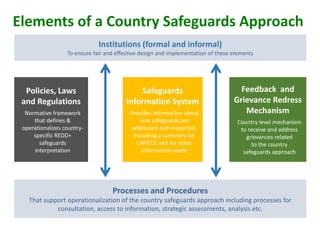Elements of a Country Safeguards Approach
Safeguards
Information System
Provides information about
how safeguards are
addr...