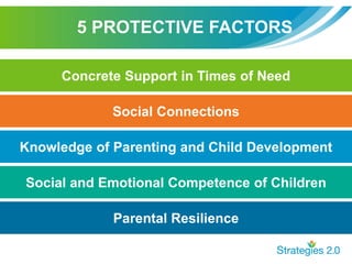 5 PROTECTIVE FACTORS
Concrete Support in Times of Need
Social Connections
Knowledge of Parenting and Child Development
Social and Emotional Competence of Children
Parental Resilience
 