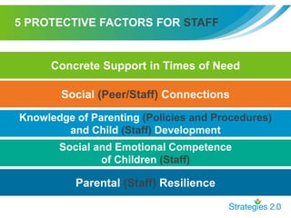 5 PROTECTIVE FACTORS FOR STAFF
Concrete Support in Times of Need
Social (Peer/Staff) Connections
Knowledge of Parenting (Policies and Procedures)
and Child (Staff) Development
Social and Emotional Competence
of Children (Staff)
Parental (Staff) Resilience
 