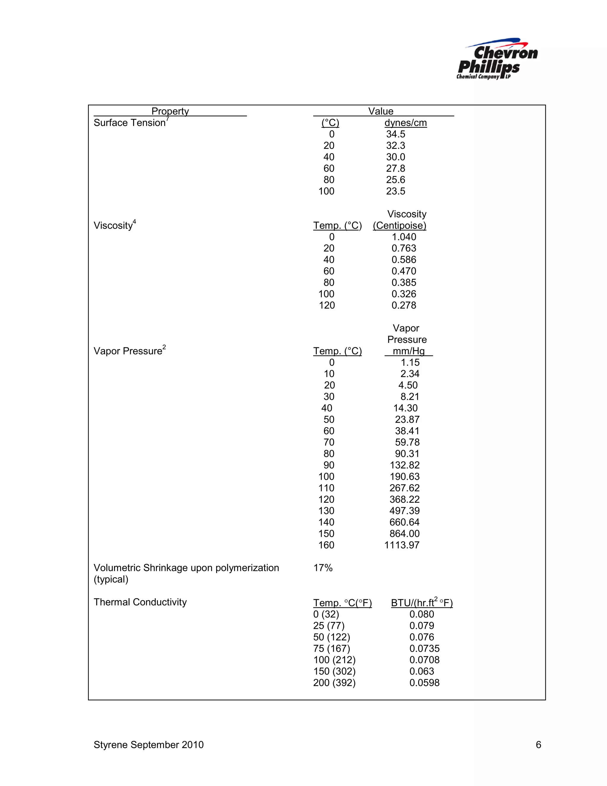 Property
7
Surface Tension

(°C)
0
20
40
60
80
100

Value
dynes/cm
34.5
32.3
30.0
27.8
25.6
23.5

Temp. (°C)
0
20
40
60
80
100
120

Viscosity
(Centipoise)
1.040
0.763
0.586
0.470
0.385
0.326
0.278

Vapor Pressure

Temp. (°C)
0
10
20
30
40
50
60
70
80
90
100
110
120
130
140
150
160

Vapor
Pressure
mm/Hg
1.15
2.34
4.50
8.21
14.30
23.87
38.41
59.78
90.31
132.82
190.63
267.62
368.22
497.39
660.64
864.00
1113.97

Volumetric Shrinkage upon polymerization
(typical)

17%

Thermal Conductivity

Temp. °C(°F)
0 (32)
25 (77)
50 (122)
75 (167)
100 (212)
150 (302)
200 (392)

4

Viscosity

2

Styrene September 2010

BTU/(hr.ft °F)
0.080
0.079
0.076
0.0735
0.0708
0.063
0.0598
2

6

 