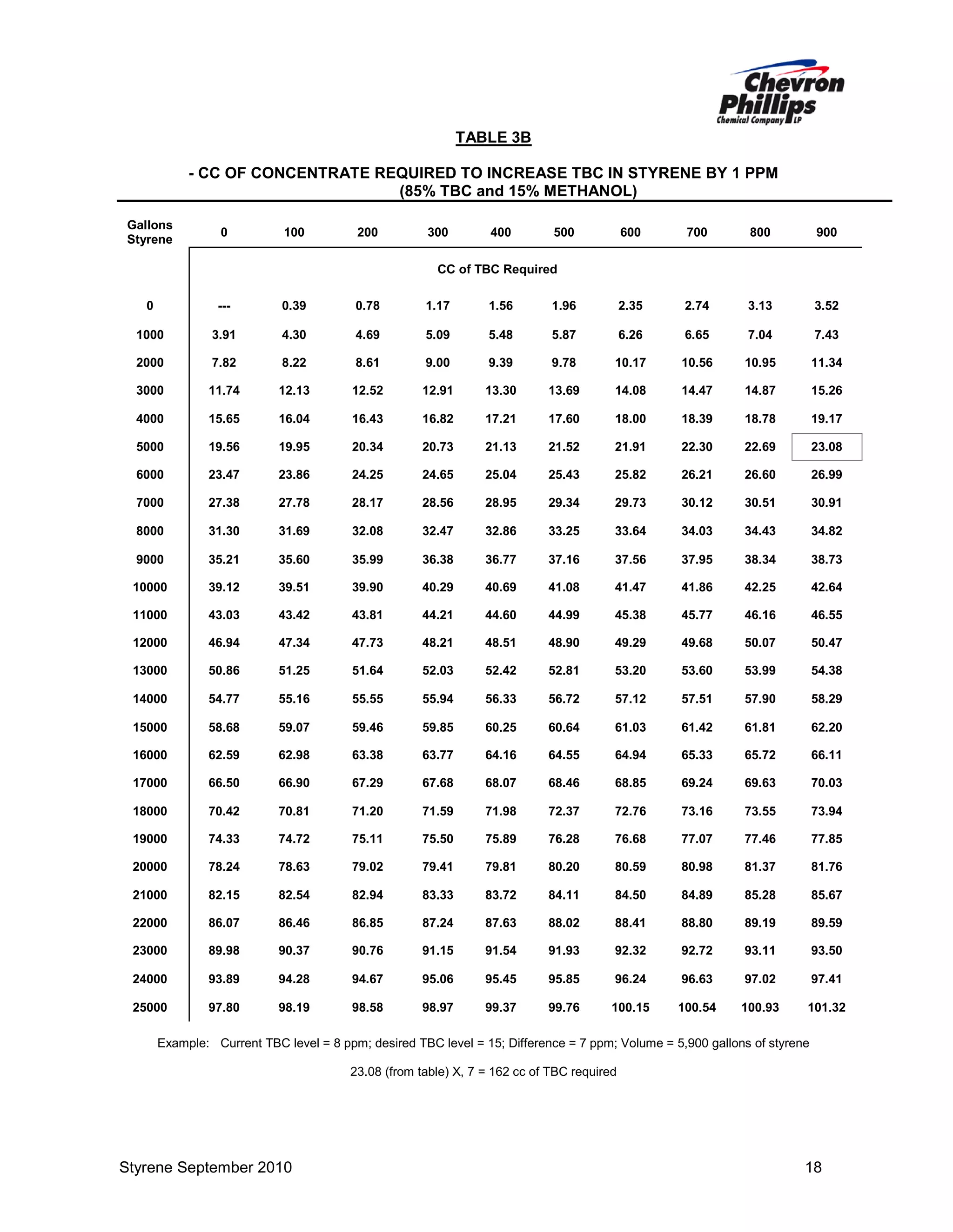 TABLE 3B
- CC OF CONCENTRATE REQUIRED TO INCREASE TBC IN STYRENE BY 1 PPM
(85% TBC and 15% METHANOL)
Gallons
Styrene

0

100

200

300

400

500

600

700

800

900

CC of TBC Required
0

---

0.39

0.78

1.17

1.56

1.96

2.35

2.74

3.13

3.52

1000

3.91

4.30

4.69

5.09

5.48

5.87

6.26

6.65

7.04

7.43

2000

7.82

8.22

8.61

9.00

9.39

9.78

10.17

10.56

10.95

11.34

3000

11.74

12.13

12.52

12.91

13.30

13.69

14.08

14.47

14.87

15.26

4000

15.65

16.04

16.43

16.82

17.21

17.60

18.00

18.39

18.78

19.17

5000

19.56

19.95

20.34

20.73

21.13

21.52

21.91

22.30

22.69

23.08

6000

23.47

23.86

24.25

24.65

25.04

25.43

25.82

26.21

26.60

26.99

7000

27.38

27.78

28.17

28.56

28.95

29.34

29.73

30.12

30.51

30.91

8000

31.30

31.69

32.08

32.47

32.86

33.25

33.64

34.03

34.43

34.82

9000

35.21

35.60

35.99

36.38

36.77

37.16

37.56

37.95

38.34

38.73

10000

39.12

39.51

39.90

40.29

40.69

41.08

41.47

41.86

42.25

42.64

11000

43.03

43.42

43.81

44.21

44.60

44.99

45.38

45.77

46.16

46.55

12000

46.94

47.34

47.73

48.21

48.51

48.90

49.29

49.68

50.07

50.47

13000

50.86

51.25

51.64

52.03

52.42

52.81

53.20

53.60

53.99

54.38

14000

54.77

55.16

55.55

55.94

56.33

56.72

57.12

57.51

57.90

58.29

15000

58.68

59.07

59.46

59.85

60.25

60.64

61.03

61.42

61.81

62.20

16000

62.59

62.98

63.38

63.77

64.16

64.55

64.94

65.33

65.72

66.11

17000

66.50

66.90

67.29

67.68

68.07

68.46

68.85

69.24

69.63

70.03

18000

70.42

70.81

71.20

71.59

71.98

72.37

72.76

73.16

73.55

73.94

19000

74.33

74.72

75.11

75.50

75.89

76.28

76.68

77.07

77.46

77.85

20000

78.24

78.63

79.02

79.41

79.81

80.20

80.59

80.98

81.37

81.76

21000

82.15

82.54

82.94

83.33

83.72

84.11

84.50

84.89

85.28

85.67

22000

86.07

86.46

86.85

87.24

87.63

88.02

88.41

88.80

89.19

89.59

23000

89.98

90.37

90.76

91.15

91.54

91.93

92.32

92.72

93.11

93.50

24000

93.89

94.28

94.67

95.06

95.45

95.85

96.24

96.63

97.02

97.41

25000

97.80

98.19

98.58

98.97

99.37

99.76

100.15

100.54

100.93

101.32

Example: Current TBC level = 8 ppm; desired TBC level = 15; Difference = 7 ppm; Volume = 5,900 gallons of styrene
23.08 (from table) X, 7 = 162 cc of TBC required

Styrene September 2010

18

 