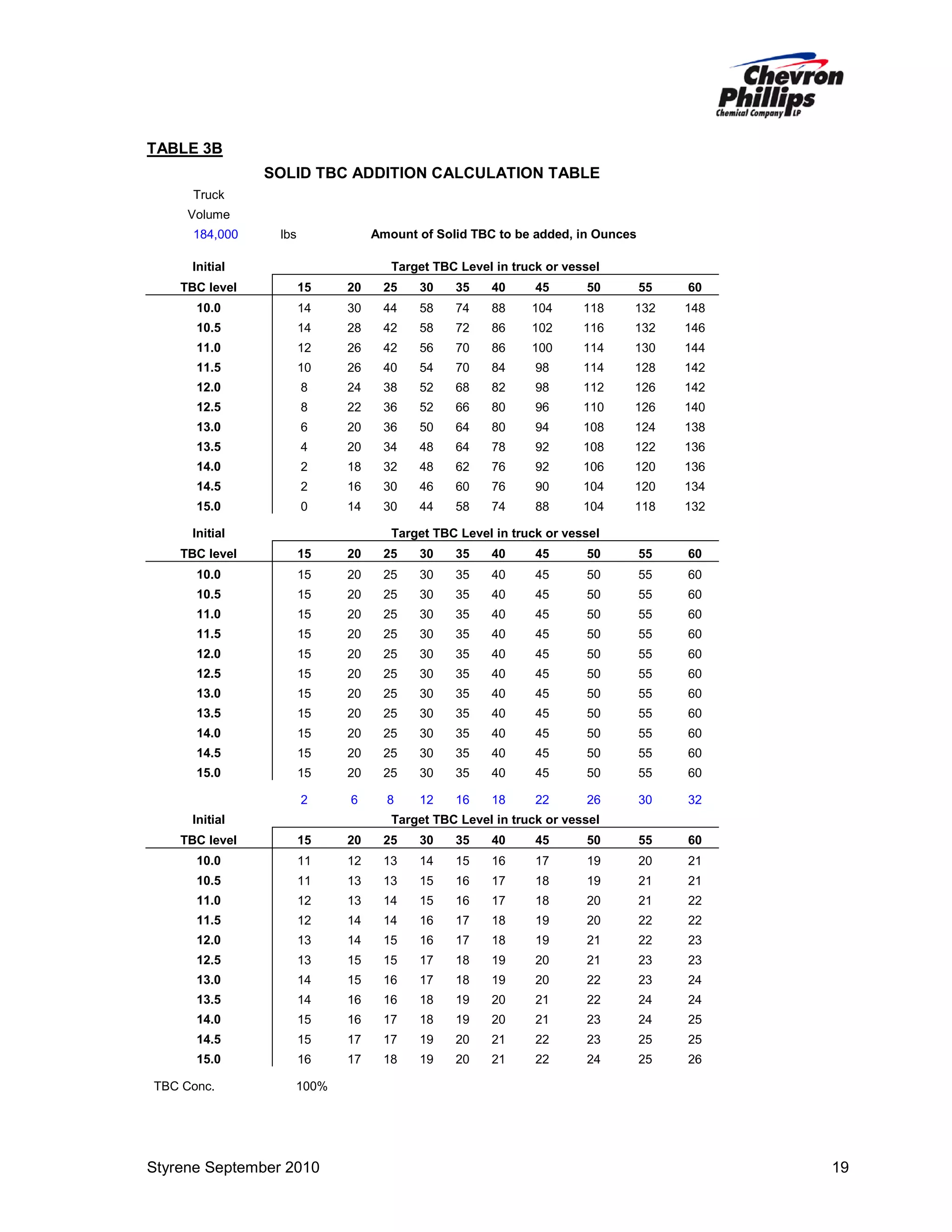 TABLE 3B
SOLID TBC ADDITION CALCULATION TABLE
Truck
Volume
184,000

Amount of Solid TBC to be added, in Ounces

lbs

Initial

Target TBC Level in truck or vessel

TBC level

15

20

25

30

35

40

45

50

55

60

10.0

14

30

44

58

74

88

104

118

132

148

10.5

14

28

42

58

72

86

102

116

132

146

11.0

12

26

42

56

70

86

100

114

130

144

11.5

10

26

40

54

70

84

98

114

128

142

12.0

8

24

38

52

68

82

98

112

126

142

12.5

8

22

36

52

66

80

96

110

126

140

13.0

6

20

36

50

64

80

94

108

124

138

13.5

4

20

34

48

64

78

92

108

122

136

14.0

2

18

32

48

62

76

92

106

120

136

14.5

2

16

30

46

60

76

90

104

120

134

15.0

0

14

30

44

58

74

88

104

118

132

TBC level

15

20

25

30

35

40

45

50

55

60

10.0

15

20

25

30

35

40

45

50

55

60

10.5

15

20

25

30

35

40

45

50

55

60

11.0

15

20

25

30

35

40

45

50

55

60

11.5

15

20

25

30

35

40

45

50

55

60

12.0

15

20

25

30

35

40

45

50

55

60

12.5

15

20

25

30

35

40

45

50

55

60

13.0

15

20

25

30

35

40

45

50

55

60

13.5

15

20

25

30

35

40

45

50

55

60

14.0

15

20

25

30

35

40

45

50

55

60

14.5

15

20

25

30

35

40

45

50

55

60

15.0

15

20

25

30

35

40

45

50

55

60

2

6

8

12

16

18

22

26

30

32

Initial

Target TBC Level in truck or vessel

Initial

Target TBC Level in truck or vessel

TBC level

15

20

25

30

35

40

45

50

55

60

10.0

11

12

13

14

15

16

17

19

20

21

10.5

11

13

13

15

16

17

18

19

21

21

11.0

12

13

14

15

16

17

18

20

21

22

11.5

12

14

14

16

17

18

19

20

22

22

12.0

13

14

15

16

17

18

19

21

22

23

12.5

13

15

15

17

18

19

20

21

23

23

13.0

14

15

16

17

18

19

20

22

23

24

13.5

14

16

16

18

19

20

21

22

24

24

14.0

15

16

17

18

19

20

21

23

24

25

14.5

15

17

17

19

20

21

22

23

25

25

15.0

16

17

18

19

20

21

22

24

25

26

TBC Conc.

100%

Styrene September 2010

19

 