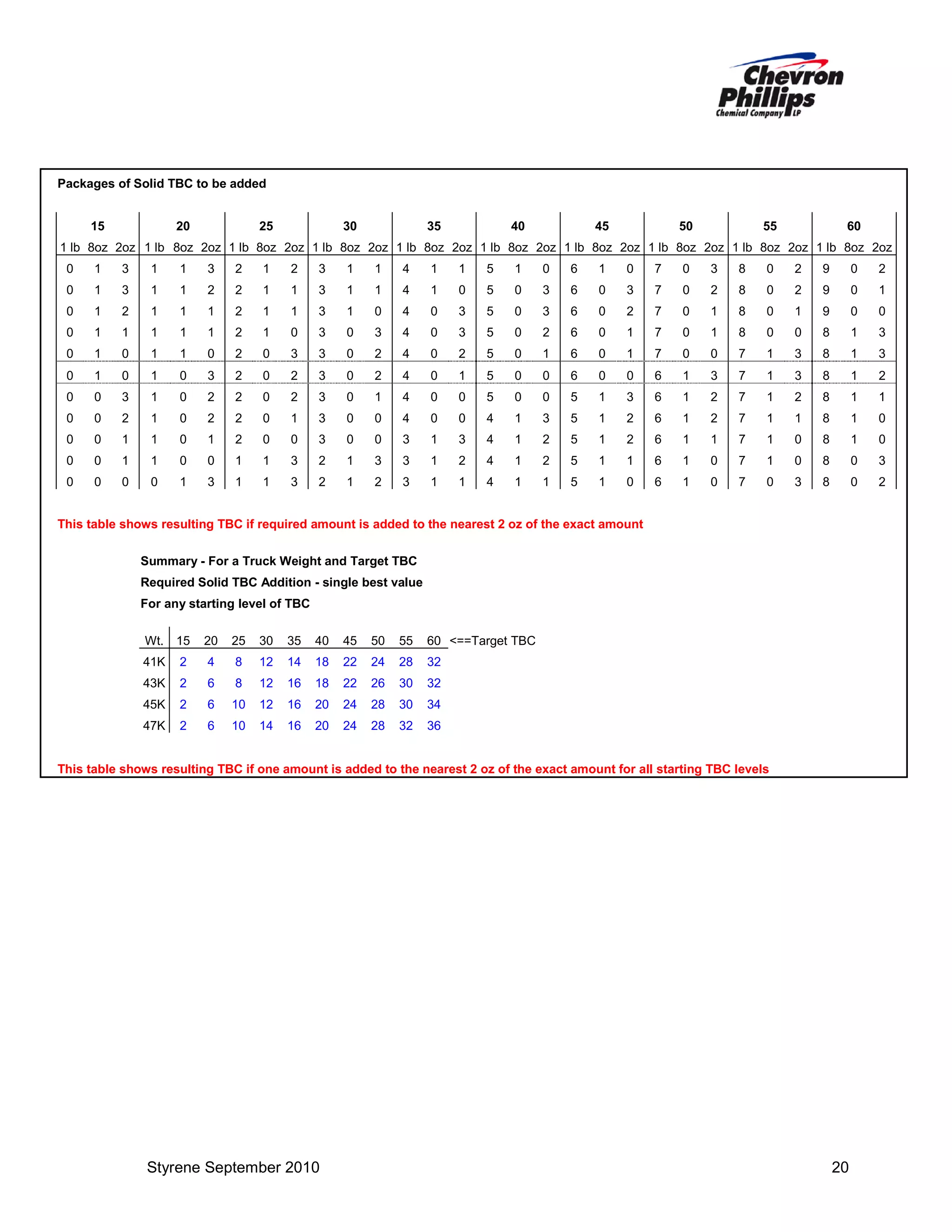 Packages of Solid TBC to be added
16

8

2

16

15

8

2

16

20

8

2

16

25

8

2

16

30

8

2

16

35

8

2

16

40

8

2

16

45

8

2

16

50

8

2

16

55

8

2

60

1 lb 8oz 2oz 1 lb 8oz 2oz 1 lb 8oz 2oz 1 lb 8oz 2oz 1 lb 8oz 2oz 1 lb 8oz 2oz 1 lb 8oz 2oz 1 lb 8oz 2oz 1 lb 8oz 2oz 1 lb 8oz 2oz
0

1

3

1

1

3

2

1

2

3

1

1

4

1

1

5

1

0

6

1

0

7

0

3

8

0

2

9

0

2

0

1

3

1

1

2

2

1

1

3

1

1

4

1

0

5

0

3

6

0

3

7

0

2

8

0

2

9

0

1

0

1

2

1

1

1

2

1

1

3

1

0

4

0

3

5

0

3

6

0

2

7

0

1

8

0

1

9

0

0

0

1

1

1

1

1

2

1

0

3

0

3

4

0

3

5

0

2

6

0

1

7

0

1

8

0

0

8

1

3

0

1

0

1

1

0

2

0

3

3

0

2

4

0

2

5

0

1

6

0

1

7

0

0

7

1

3

8

1

3

0

1

0

1

0

3

2

0

2

3

0

2

4

0

1

5

0

0

6

0

0

6

1

3

7

1

3

8

1

2

0

0

3

1

0

2

2

0

2

3

0

1

4

0

0

5

0

0

5

1

3

6

1

2

7

1

2

8

1

1

0

0

2

1

0

2

2

0

1

3

0

0

4

0

0

4

1

3

5

1

2

6

1

2

7

1

1

8

1

0

0

0

1

1

0

1

2

0

0

3

0

0

3

1

3

4

1

2

5

1

2

6

1

1

7

1

0

8

1

0

0

0

1

1

0

0

1

1

3

2

1

3

3

1

2

4

1

2

5

1

1

6

1

0

7

1

0

8

0

3

0

0

0

0

1

3

1

1

3

2

1

2

3

1

1

4

1

1

5

1

0

6

1

0

7

0

3

8

0

2

This table shows resulting TBC if required amount is added to the nearest 2 oz of the exact amount
Summary - For a Truck Weight and Target TBC
Required Solid TBC Addition - single best value
For any starting level of TBC
Wt.

15

20

25

30

35

40

45

50

55

60 <==Target TBC

41K

2

4

8

12

14

18

22

24

28

32

43K

2

6

8

12

16

18

22

26

30

32

45K

2

6

10

12

16

20

24

28

30

34

47K

2

6

10

14

16

20

24

28

32

36

This table shows resulting TBC if one amount is added to the nearest 2 oz of the exact amount for all starting TBC levels

Styrene September 2010

20

 