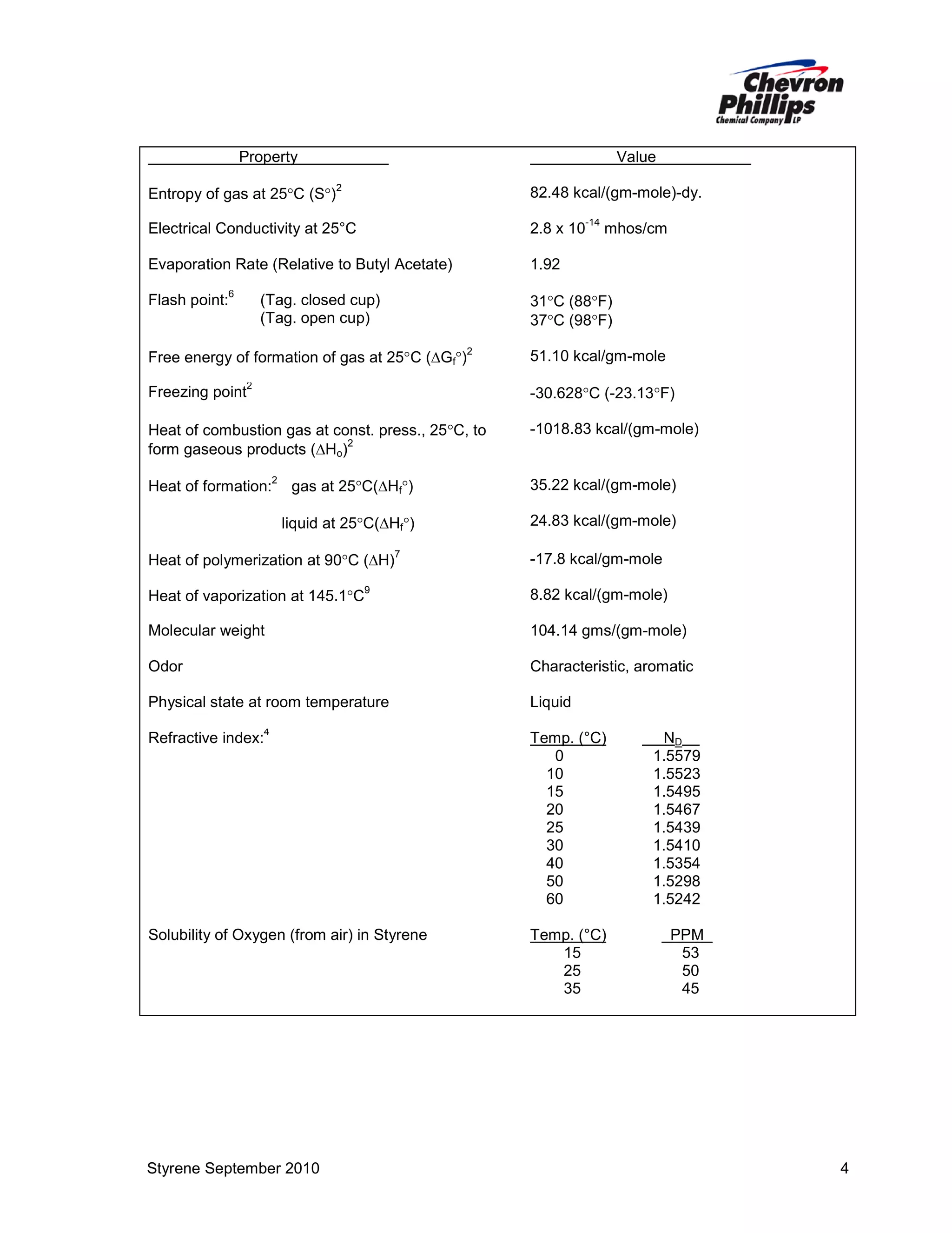 Property
Entropy of gas at 25°C (S°)

Value
2

82.48 kcal/(gm-mole)-dy.
-14

Electrical Conductivity at 25°C

2.8 x 10

Evaporation Rate (Relative to Butyl Acetate)

1.92

Flash point:

6

(Tag. closed cup)
(Tag. open cup)

31°C (88°F)
37°C (98°F)

Free energy of formation of gas at 25°C (∆Gf°)
Freezing point

mhos/cm

2

2

51.10 kcal/gm-mole
-30.628°C (-23.13°F)

Heat of combustion gas at const. press., 25°C, to
2
form gaseous products (∆Ho)

-1018.83 kcal/(gm-mole)

2

gas at 25°C(∆Hf°)

35.22 kcal/(gm-mole)

liquid at 25°C(∆Hf°)

Heat of formation:

24.83 kcal/(gm-mole)

Heat of polymerization at 90°C (∆H)
Heat of vaporization at 145.1°C

7

9

-17.8 kcal/gm-mole
8.82 kcal/(gm-mole)

Molecular weight

104.14 gms/(gm-mole)

Odor

Characteristic, aromatic

Physical state at room temperature

Liquid

Refractive index:

4

Solubility of Oxygen (from air) in Styrene

Styrene September 2010

Temp. (°C)
0
10
15
20
25
30
40
50
60

ND
1.5579
1.5523
1.5495
1.5467
1.5439
1.5410
1.5354
1.5298
1.5242

Temp. (°C)
15
25
35

PPM
53
50
45

4

 