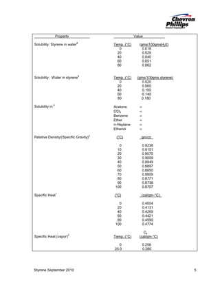 Property
Solubility: Styrene in water

Value
8

Solubility: Water in styrene

Temp. (°C)
0
20
40
60
80

8

Temp. (°C)
0
20
40
60
80

9

Solubility in:

Acetone
CCl4
Benzene
Ether
n-Heptane
Ethanol

Relative Density/(Specific Gravity)

2

(°C)

(gms/100gmsH20)
0.018
0.029
0.040
0.051
0.062

(gms/100gms styrene)
0.020
0.060
0.100
0.140
0.180
∞
∞
∞
∞
∞
∞
gm/cc

0
10
20
30
40
50
60
70
80
90
100
(°C)

Specific Heat (vapor)

2

(cal/gm-°C)

0
20
40
60
80
100

7

Specific Heat

0.9238
0.9151
0.9075
0.9009
0.8949
0.8897
0.8850
0.8809
0.8771
0.8738
0.8707

0.4004
0.4131
0.4269
0.4421
0.4590
0.4774

Temp. (°C)
0
25.0

Styrene September 2010

Cp
(cal/gm-°C)
0.256
0.280

5

 