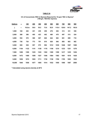 TABLE 3A
CC of Concentrate (TBC In Styrene) Required for 10 ppm TBC in Styrene*
(186 gm. TBC/liter styrene)

Gallons

→

100

200

300

400

500

600

700

800

900

↓

--

18.2cc

36.8

55.2

73.6

92.0

110.4

128.8

147.2

165.6

1,000

184

202

221

239

258

276

294

313

331

350

2,000

368

386

405

423

442

460

478

497

515

534

3,000

552

570

589

607

626

644

662

681

699

718

4,000

736

754

773

791

810

828

846

865

883

902

5,000

920

938

957

975

994

1012

1030

1048

1067

1086

6,000

1104

1122

1141

1159

1178

1196

1214

1233

1251

1270

7,000

1288

1306

1325

1343

1362

1380

1398

1417

1435

1454

8,000

1472

1490

1509

1527

1546

1564

1582

1601

1619

1638

9,000

1656

1674

1693

1711

1730

1748

1766

1785

1803

1822

10,000

1840

1858

1877

1895

1914

1932

1950

1969

1987

2006

* Calculated using styrene density at 20°C

Styrene September 2010

17

 